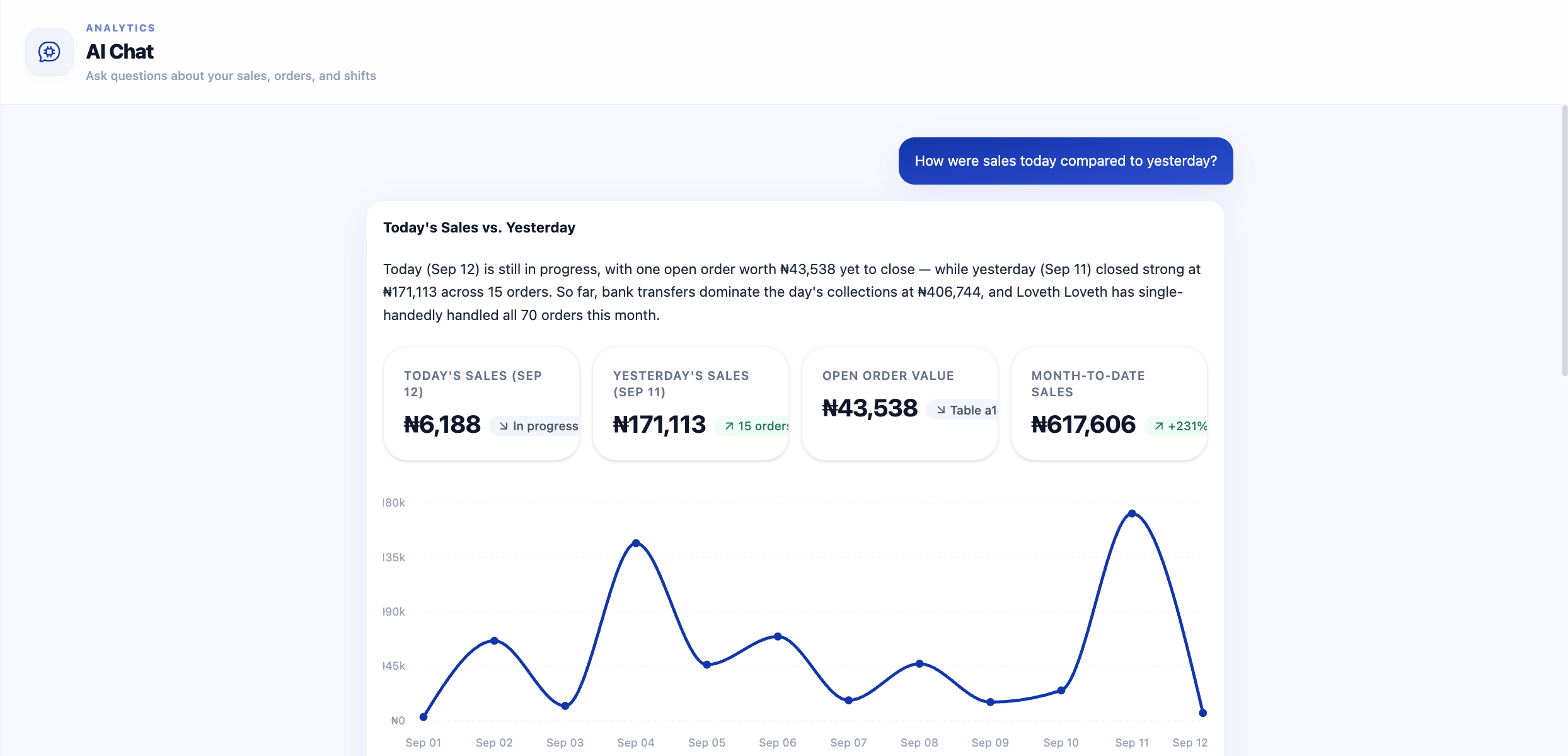 Tari1 AI Chat answering 'How were sales today compared to yesterday?' with KPI cards and a sales trend chart