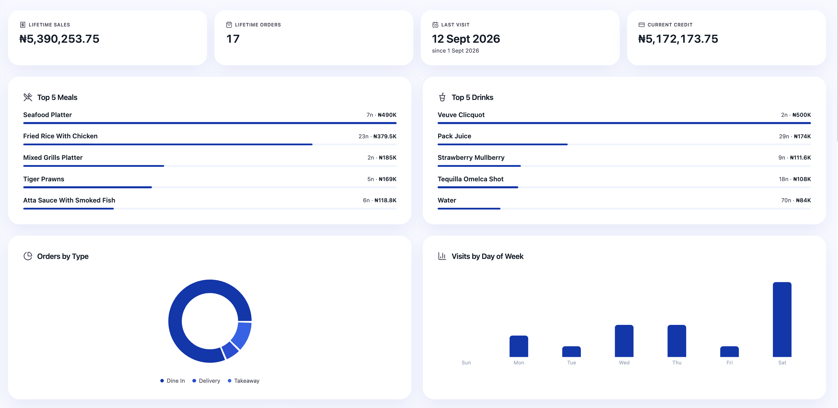 Tari1 customer profile showing lifetime sales, orders, wallet credit, top meals and drinks, and visit patterns